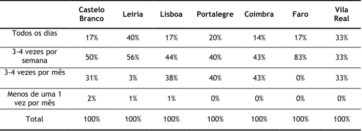 Tabela 1: Frequência da dispensa de MUV por distritos.