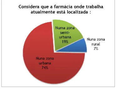 Tabela 2: Relação entre localização e frequência da dispensa (teste do Qui-quadrado). 