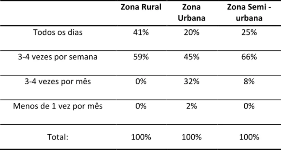 Tabela 3: Relação entre localização geográfica e frequência da dispensa (percentagens)