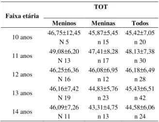 Tabela 1 –  Valores de média e desvio padrão para a  variável  autoconceito  total  (TOT)  com  a  amostra  subdividida  por  faixa  etária  e  gênero