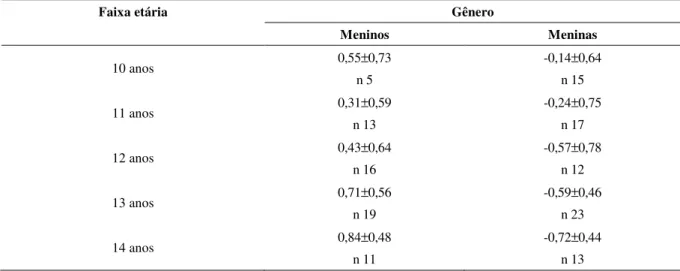 Tabela 3 -   Valores  de  média  e  desvio  padrão  da  variável  desempenho  motor  (escore  Z)  com  a  amostra  subdividida por faixa etária e gênero