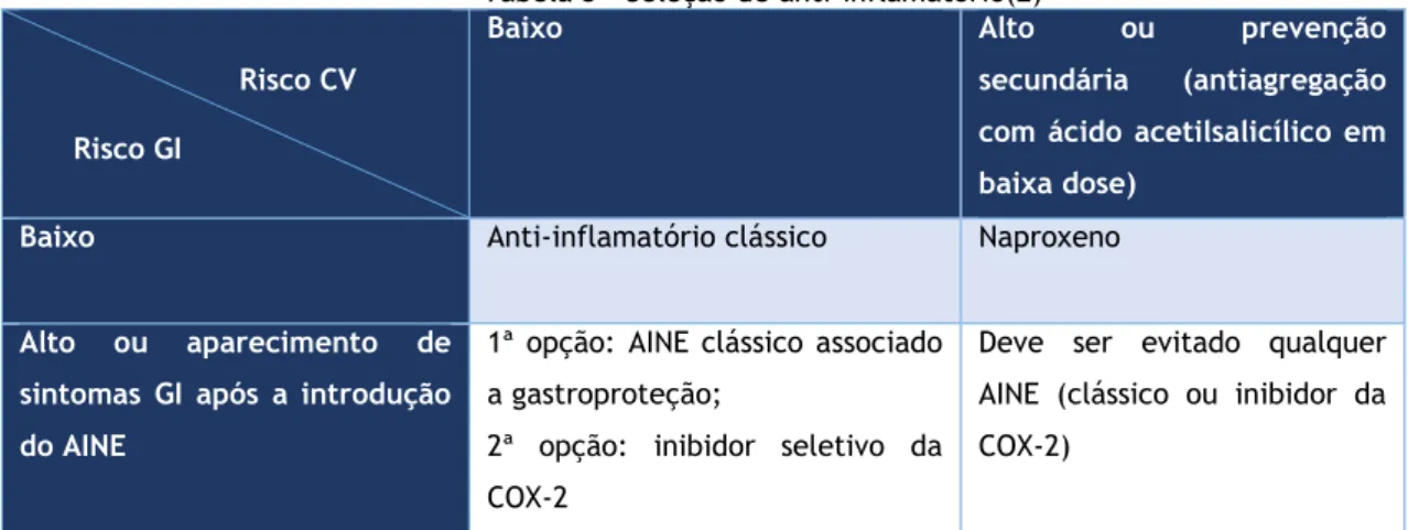 Tabela 3 - Seleção de anti-inflamatório(2) 