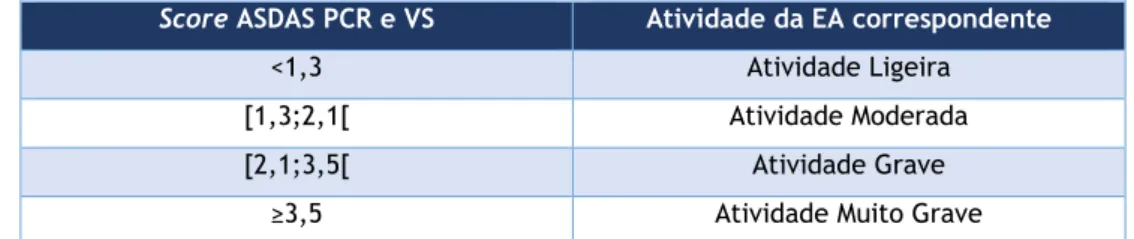 Tabela 9 - Categorias da atividade da EA, considerando o score ASDAS(8)  Score ASDAS PCR e VS  Atividade da EA correspondente 