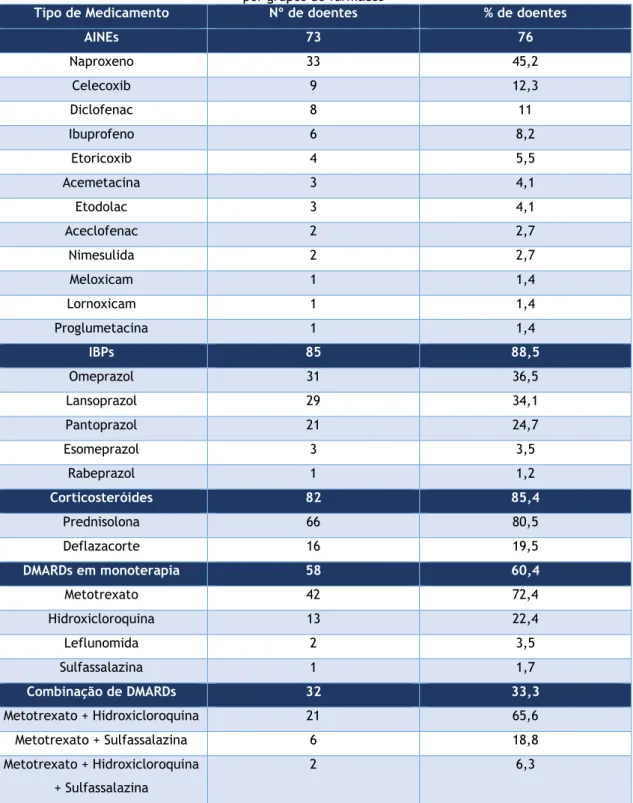 Tabela 11 - Distribuição de frequências da medicação relativa à última consulta dos doentes com AR,  por grupos de fármacos 