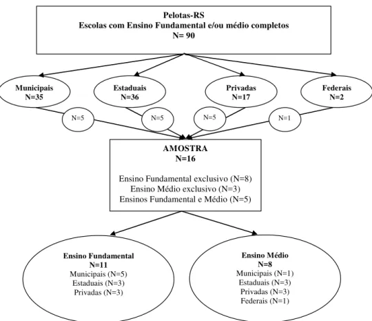 Figura 1- Distribuição das escolas da amostra segundo a rede de ensino. 