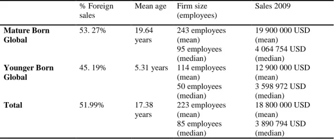 TABLE 2: SUMMARIZE STATISTICS FOR YOUNG AND MATURE BORN GLOBAL 