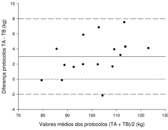 Figura 1 –  Plotagem Bland &amp; Altman para a diferença das medidas do teste 1RM obtidas com os protocolos A  (TA)  e  B  (TB)  em  relação  à  média  das  medidas  para  cada  indivíduo