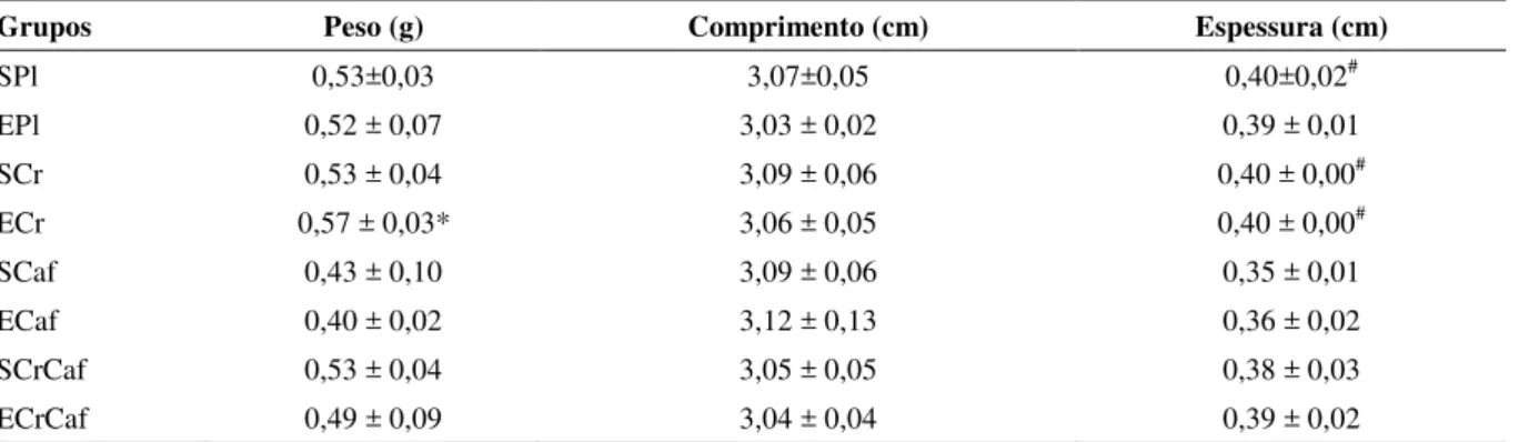 Tabela 2 - Peso e dimensões do fêmur dos animais dos grupos experimentais. 