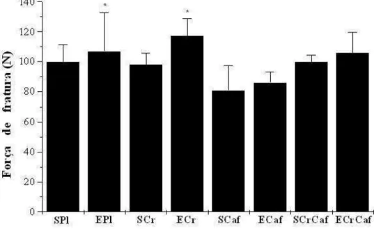 Figura 3 -   Força  de  fratura  do  fêmur  dos  animais  dos  grupos  experimentais.  Dados  expressos  como  média  ±  desvio  padrão