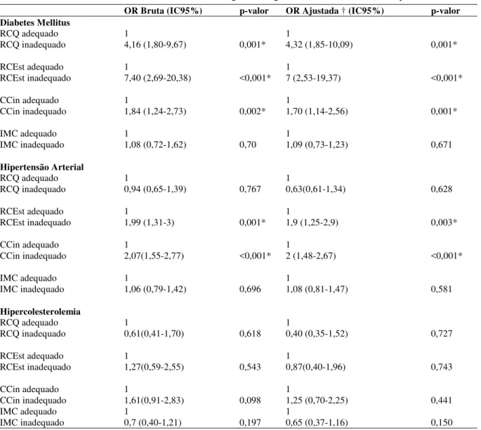 Tabela 2 -   Associação dos diferentes métodos de avaliação do estado nutricional com doenças cardiovasculares  e metabólicas, utilizando-se a análise de regressão logística, em idosos de Florianópolis - SC