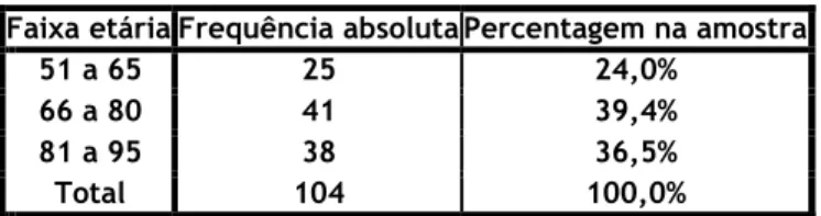Tabela 1 - Faixas etárias dos indivíduos da amostra. 