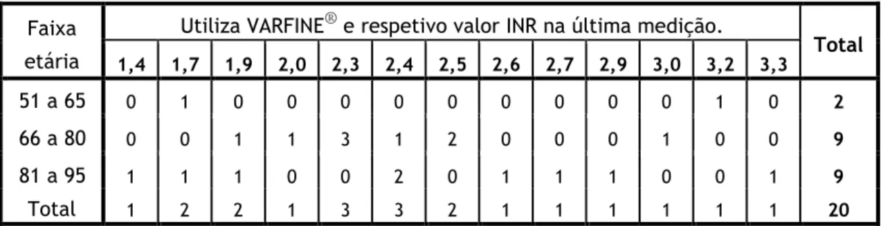 Tabela 8- Utilização de Varfine ®  e correspondente faixa etária dos indivíduos. 