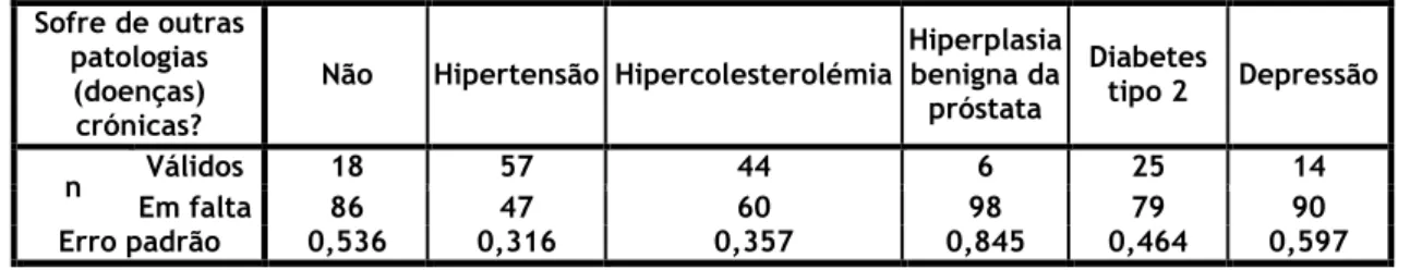 Tabela 13a - Patologias crónicas concomitantes nos indivíduos da amostra. 