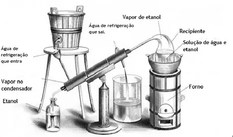 Figura 2. Destilação  de  bebidas alcoólicas (adaptada de [71]).