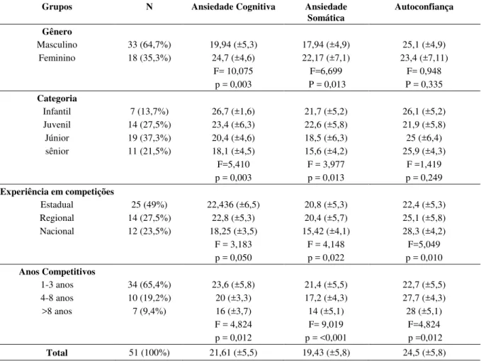 Tabela 1 –  Distribuição  percentual,  média  e  desvio-padrão  da  ansiedade-estado          cognitiva  somática  e  autoconfiança antes da competição