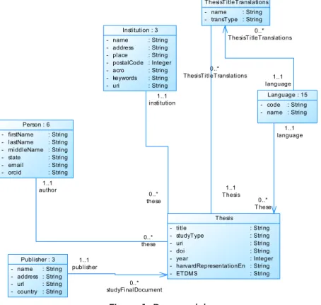 Figure 1. Data model 