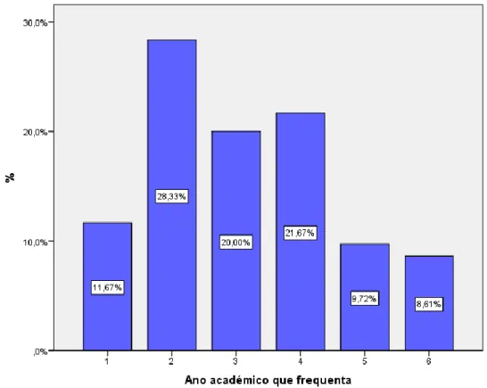 Gráfico 2: Caracterização da amostra segundo o ano académico frequentado 