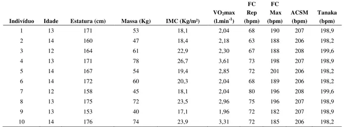 Tabela 3 -  Características  antropométricas,  VO 2 max,  e  diferentes  medidas  de  FC  de  atletas  do  sexo  masculino