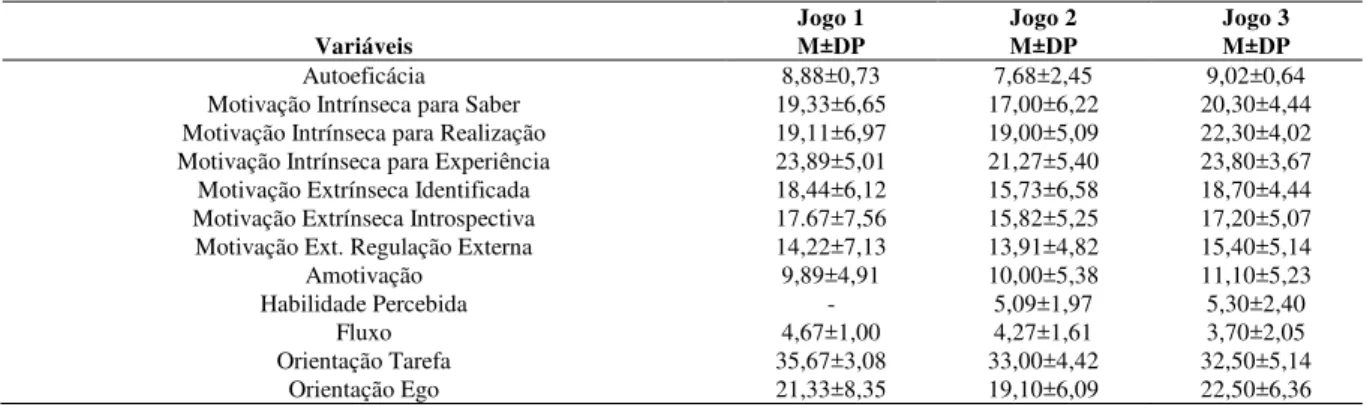 Tabela 1 - Estatística descritiva das variáveis nos atletas de voleibol participantes em cada uma das fases.