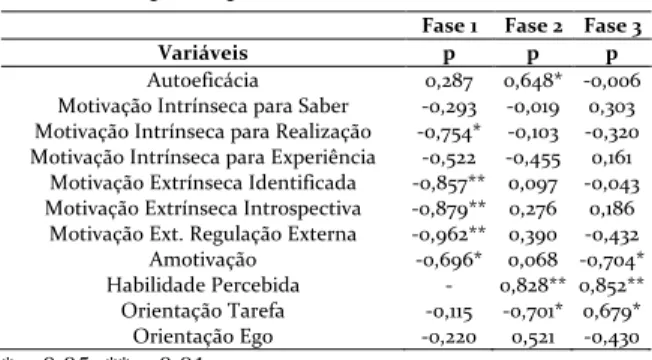 Tabela 2 - Índices de correlação (ρ) do fluxo com as  demais  variáveis  nos  atletas  de  voleibol  participantes em cada uma das fases