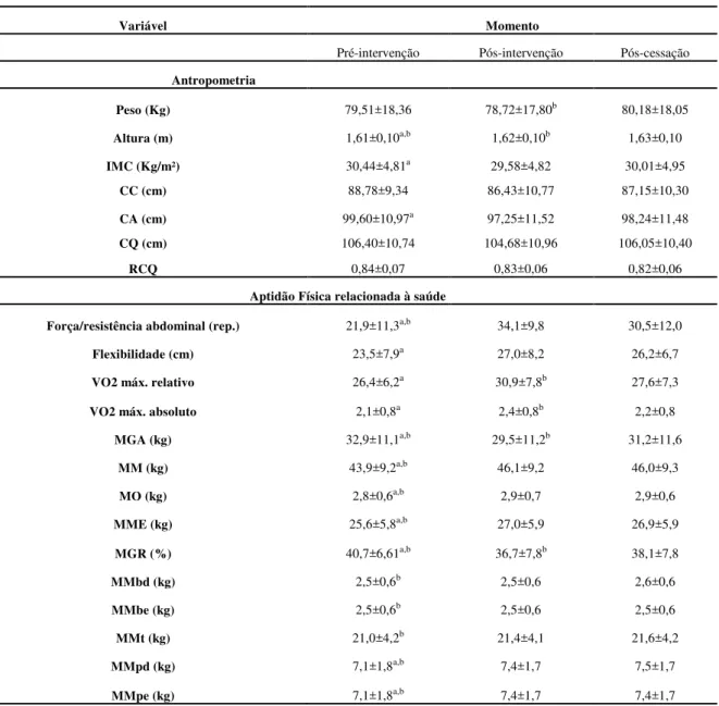 Tabela 1 -  Variáveis  antropométricas  e  aptidão  física  relacionada  à  saúde  antes  da  intervenção,  após  as  16  semanas  e  após  o  período  de  dois  meses  de  cessação,  nos  adolescentes  participantes  do  estudo  (n=19)