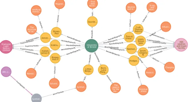 Figure 3: Example of subgraph that represents University of Bristol PhD researchers, facilities they used and their  research outcomes  