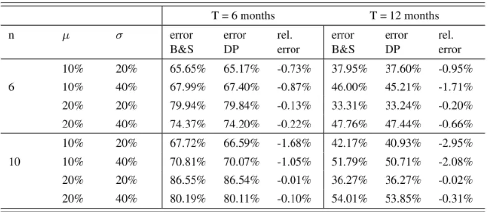 Table 3: K = 115 (out-of-the money); r = 17%, S = 100. T = 6 months T = 12 months n µ σ error B&amp;S errorDP rel