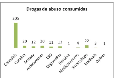 Gráfico 7: Perfil de substâncias consumidas pela amostra populacional em estudo 