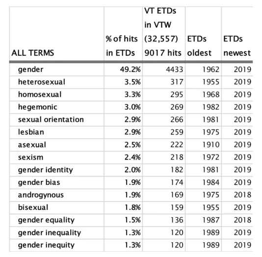 Table  3  shows  search  results  for  four  collections  (excluding  VTechWorks  at  large)  sorted by largest number of hits in the ETD Collection