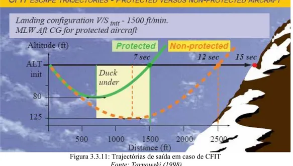 Figura 3.3.11: Trajectórias de saída em caso de CFIT   Fonte: Tarnowski (1998) 