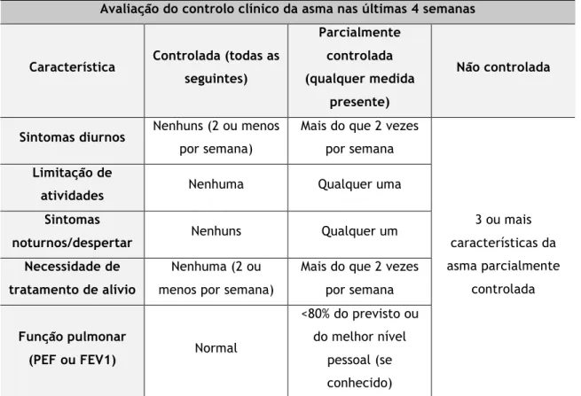 Tabela 3 - Níveis de Controlo da Asma (3) 