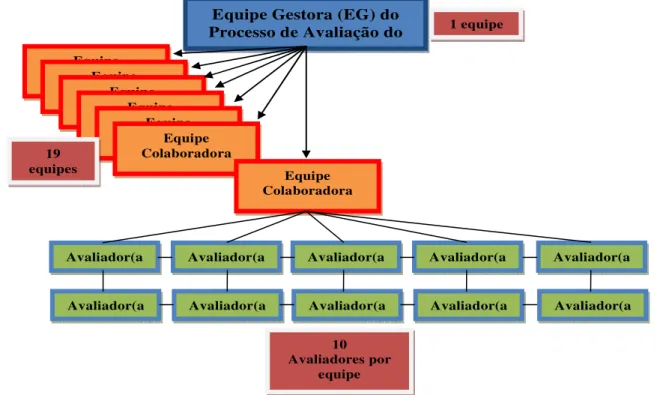 Figura 1 -Estruturação das Equipes Colaboradoras da SNEED/ME. 