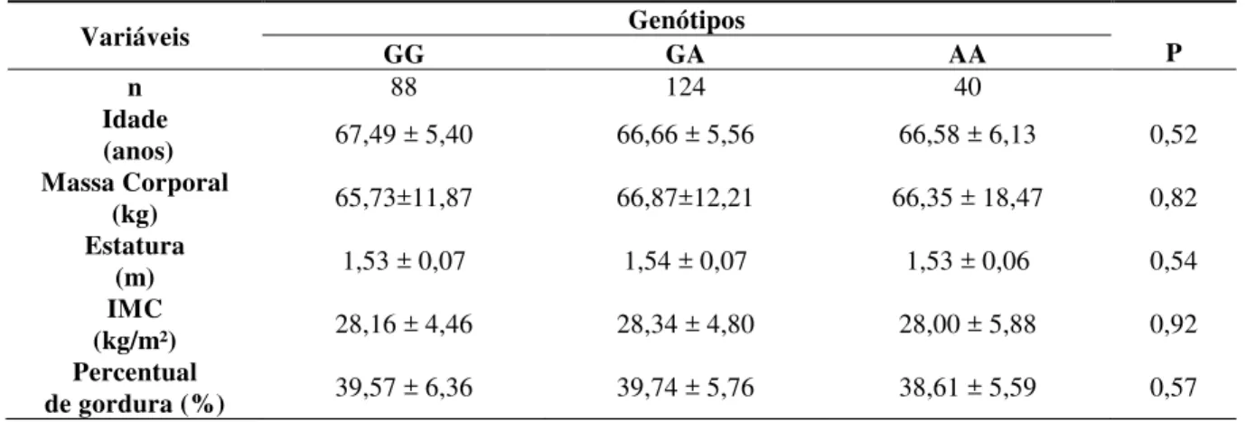 Tabela 3-  Frequência  genotípica  do  SNP  rs680  analisado no gene IGF-2. 