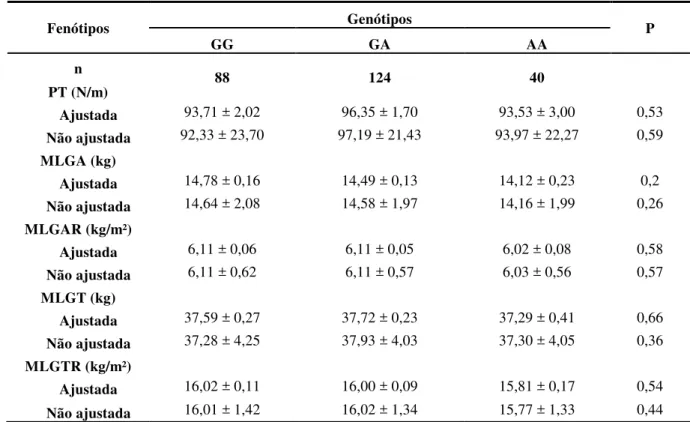 Tabela 5-  Fenótipos  ajustados  (média  e  erro-padrão)  e  não  ajustados  (média  e  desvio-padrão)  para  os  genótipos do SNP rs680 do IGF-2 utilizando as covariáveis controladas