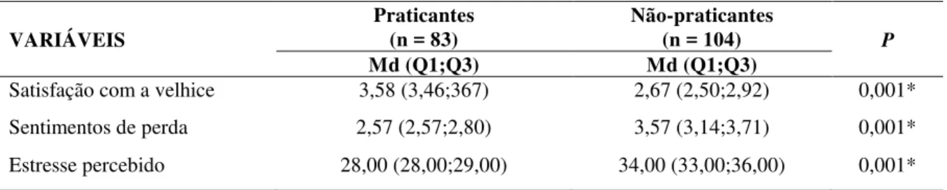 Tabela 1 –  Comparação do grau de satisfação com a velhice, sentimentos de perda e nível de estresse percebido  por idosos em função da prática de atividade física