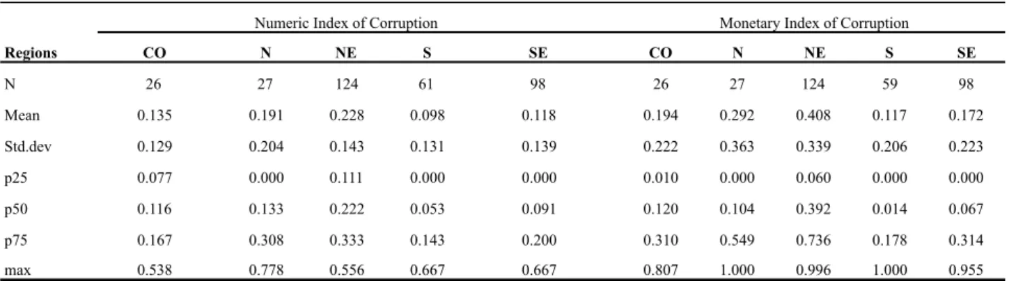 Table 4: Corruption Index by Region in Brazil 