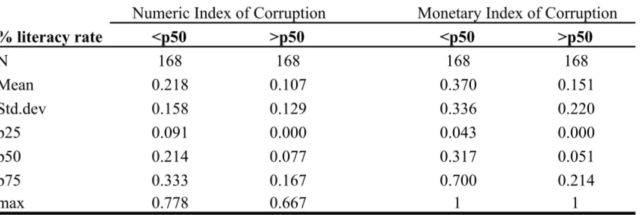 Table 5: Corruption indices by literacy rate  % literacy rate &lt;p50 &gt;p50 &lt;p50 &gt;p50 N 168 168 168 168 Mean 0.218 0.107 0.370 0.151 Std.dev 0.158 0.129 0.336 0.220 p25 0.091 0.000 0.043 0.000 p50 0.214 0.077 0.317 0.051 p75 0.333 0.167 0.700 0.214