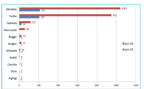 Figura  10. Uso de redes socilaes por la comunidad de UPC 