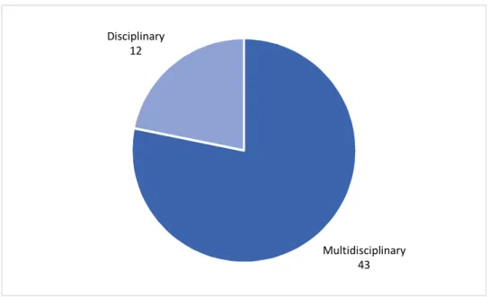 Figure 4. Disciplinary character of training programs (N=55) 