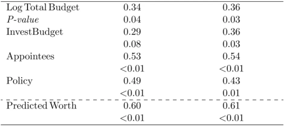 Table 2: Linear Association Between BT Estimates and Observable Indicators Elite BT Estimates Expert BT Estimates