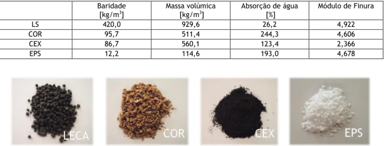 Tabela 2 - Características físicas dos agregados leves  Baridade   [kg/m 3 ]  Massa volúmica  [kg/m3]  Absorção de água  [%]  Módulo de Finura  LS  420,0  929,6  26,2  4,922  COR  95,7  511,4  244,3  4,606  CEX  86,7  560,1  123,4  2,366  EPS  12,2  114,6 