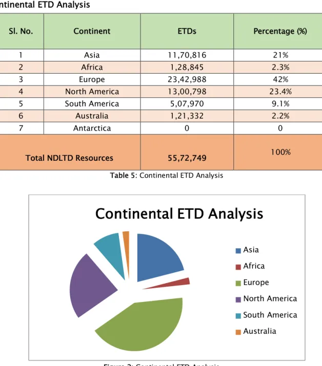 Table 5: Continental ETD Analysis 
