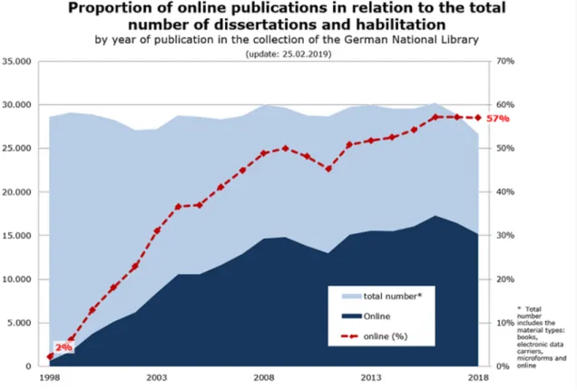 Figure 1: German National Library; Proportion of online dissertations; 