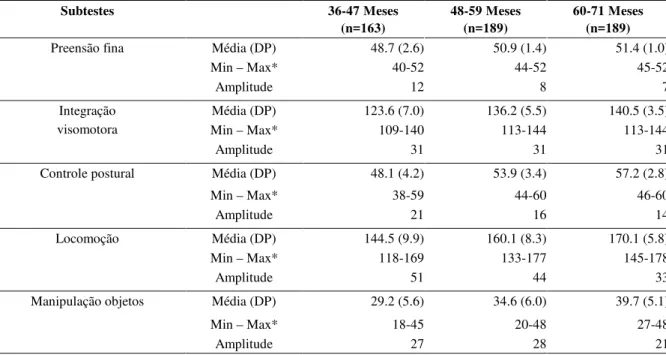Tabela 2 -   Média,  desvio-padrão  (DP),  valor  mínimo-máximo  e  amplitude  das  pontuações  brutas  obtidas  nos  subtestes por grupo etário 