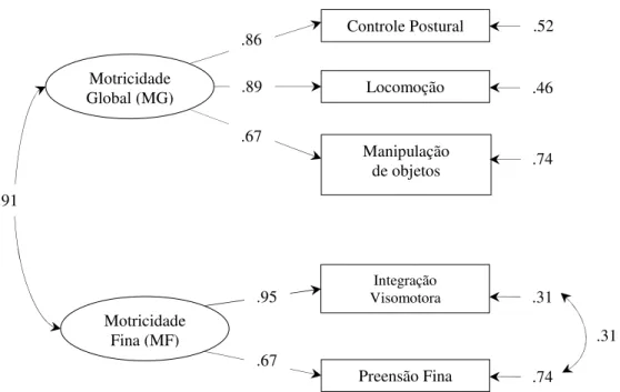 Figura 1 -   Estrutura  fatorial  do  modelo  de  medida  PDMS-2  para  a  amostra  portuguesa  com  idade  compreendida  entre  36  e  71  meses