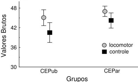 Figura 1 -  Média  e  desvio  padrão  dos  valores  brutos  do  grupo  de  crianças  da  escola  pública  (CEPub)  e  do  grupo  de  crianças  da  escola  particular  (CEPar)  referentes  ao  subteste  locomotor  (locomotor)  e  controle de objeto (control