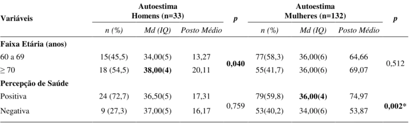 Tabela 2 -   Frequência  (n),  percentual  (%),  mediana  (Md)  e  amplitude  interquartílica  (IQ)  da  comparação  da  faixa etária e percepção de saúde com a autoestima, estratificada por sexo