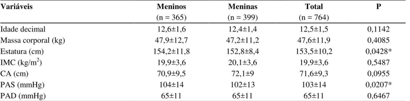 Tabela 1 –  Características dos escolares, conforme o gênero.  Variáveis  Meninos  (n = 365)  Meninas (n = 399)  Total  (n = 764)  P  Idade decimal  12,6±1,6  12,4±1,4  12,5±1,5  0,1142  Massa corporal (kg)  47,9±12,7  47,2±11,2  47,6±11,9  0,4085  Estatur