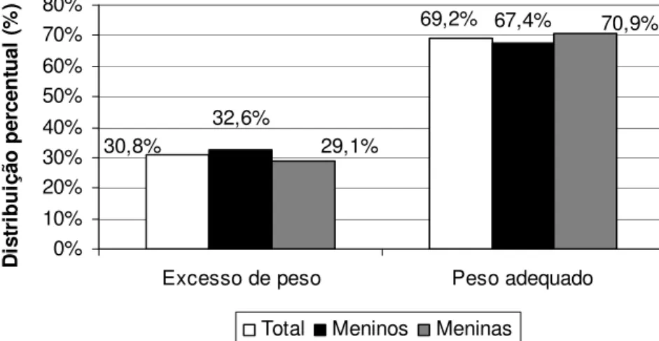 Figura 2 – Perfil do índice de massa corporal dos escolares, de acordo com os gêneros  A  análise  das  medidas  da  circunferência 