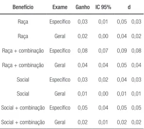 Tabela 4 – Análise dos diferentes tipos de cotas: raciais, ou  sociais